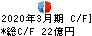 戸田工業 キャッシュフロー計算書 2020年3月期