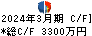 ＢＴＭ キャッシュフロー計算書 2024年3月期