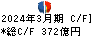 阪和興業 キャッシュフロー計算書 2024年3月期