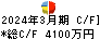 武蔵野興業 キャッシュフロー計算書 2024年3月期