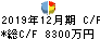 グッドライフカンパニー キャッシュフロー計算書 2019年12月期