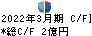 ＡＭＧホールディングス キャッシュフロー計算書 2022年3月期