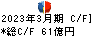 ダイワボウホールディングス キャッシュフロー計算書 2023年3月期