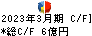 築地魚市場 キャッシュフロー計算書 2023年3月期