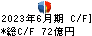 ダイワボウホールディングス キャッシュフロー計算書 2023年6月期