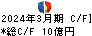 ＣＢグループマネジメント キャッシュフロー計算書 2024年3月期