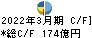 ＴＢＳホールディングス キャッシュフロー計算書 2022年3月期