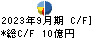 オルバヘルスケアホールディングス キャッシュフロー計算書 2023年9月期