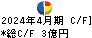 トルク キャッシュフロー計算書 2024年4月期