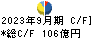 ＧＭＯフィナンシャルホールディングス キャッシュフロー計算書 2023年9月期