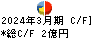 サンメッセ キャッシュフロー計算書 2024年3月期