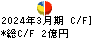 三京化成 キャッシュフロー計算書 2024年3月期