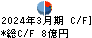 富士興産 キャッシュフロー計算書 2024年3月期