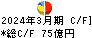 富士石油 キャッシュフロー計算書 2024年3月期