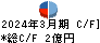 わかもと製薬 キャッシュフロー計算書 2024年3月期