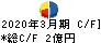 西菱電機 キャッシュフロー計算書 2020年3月期