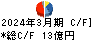 椿本興業 キャッシュフロー計算書 2024年3月期