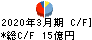 日産証券グループ キャッシュフロー計算書 2020年3月期