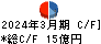 ヒロセ通商 キャッシュフロー計算書 2024年3月期