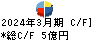 サイボー キャッシュフロー計算書 2024年3月期