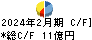 Ｏｌｙｍｐｉｃグループ キャッシュフロー計算書 2024年2月期