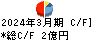 小林洋行 キャッシュフロー計算書 2024年3月期