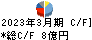ＮＩＴＴＯＫＵ キャッシュフロー計算書 2023年3月期