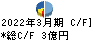 ファイズホールディングス キャッシュフロー計算書 2022年3月期