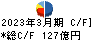三井Ｅ＆Ｓ キャッシュフロー計算書 2023年3月期
