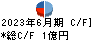 東葛ホールディングス キャッシュフロー計算書 2023年6月期