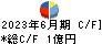 浅香工業 キャッシュフロー計算書 2023年6月期