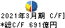 京浜急行電鉄 キャッシュフロー計算書 2021年3月期