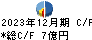 昭和ホールディングス キャッシュフロー計算書 2023年12月期