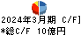 テクノ菱和 キャッシュフロー計算書 2024年3月期