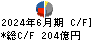 エーザイ キャッシュフロー計算書 2024年6月期