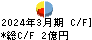 愛眼 キャッシュフロー計算書 2024年3月期