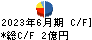 元旦ビューティ工業 キャッシュフロー計算書 2023年6月期