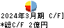 愛眼 キャッシュフロー計算書 2024年3月期