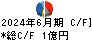 タツミ キャッシュフロー計算書 2024年6月期