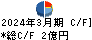 ゲンダイエージェンシー キャッシュフロー計算書 2024年3月期