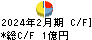 ジェイグループホールディングス キャッシュフロー計算書 2024年2月期