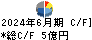 アドウェイズ キャッシュフロー計算書 2024年6月期