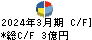 東洋シヤッター キャッシュフロー計算書 2024年3月期