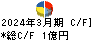 フジックス キャッシュフロー計算書 2024年3月期