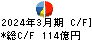 ファンケル キャッシュフロー計算書 2024年3月期