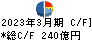 大日本印刷 キャッシュフロー計算書 2023年3月期
