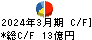日本電計 キャッシュフロー計算書 2024年3月期