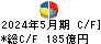 髙島屋 キャッシュフロー計算書 2024年5月期