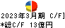 日本ＫＦＣホールディングス キャッシュフロー計算書 2023年3月期