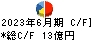 ナラサキ産業 キャッシュフロー計算書 2023年6月期